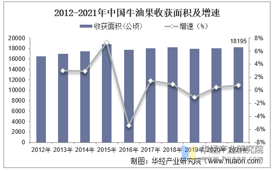 2012-2021年中国牛油果收获面积及增速