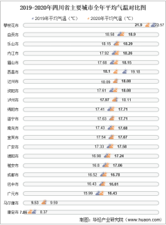 2020年四川省各城市气候统计：平均气温和降水量