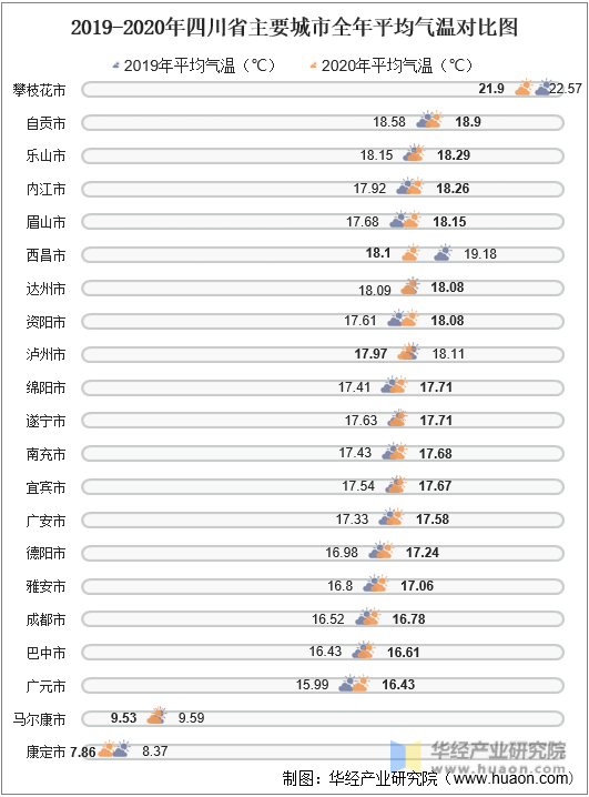 2019-2020年四川省主要城市全年平均气温对比图