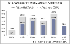 2022年8月重庆铁路保税物流中心进出口总额及进出口差额统计分析