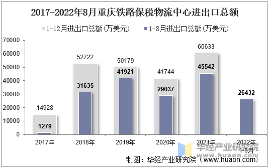 2017-2022年8月重庆铁路保税物流中心进出口总额