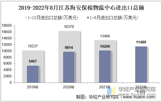 2019-2022年8月江苏海安保税物流中心进出口总额