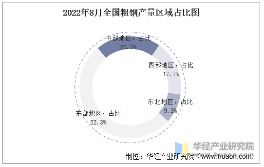 2022年8月全国粗钢产量区域占比图