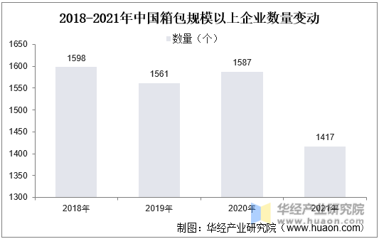 2018-2021年中国箱包规模以上企业数量变动