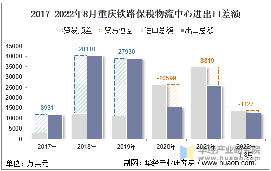 2017-2022年8月重庆铁路保税物流中心进出口差额