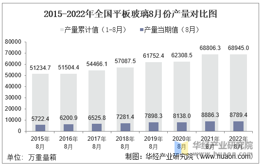 2015-2022年全国平板玻璃8月份产量对比图