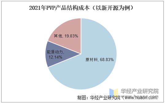2021年PVP产品结构成本(以新开源为例)