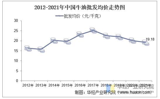 2012-2021年中国牛油批发均价走势图
