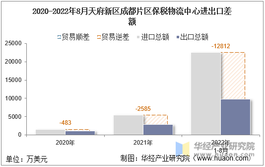 2020-2022年8月天府新区成都片区保税物流中心进出口差额
