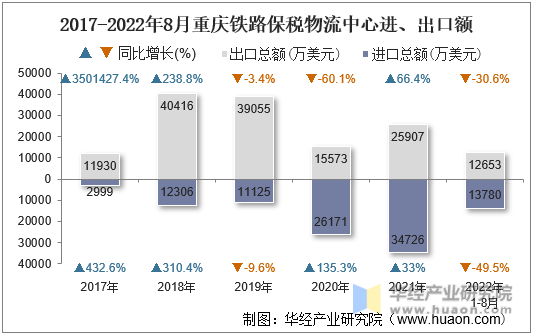 2017-2022年8月重庆铁路保税物流中心进、出口额