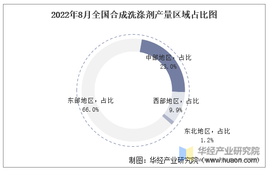 2022年8月全国合成洗涤剂产量区域占比图