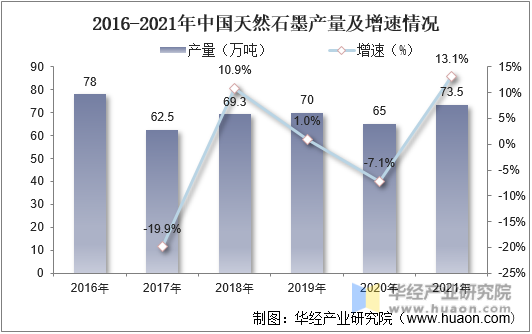 2015-2021年中国天然石墨产量及增速情况