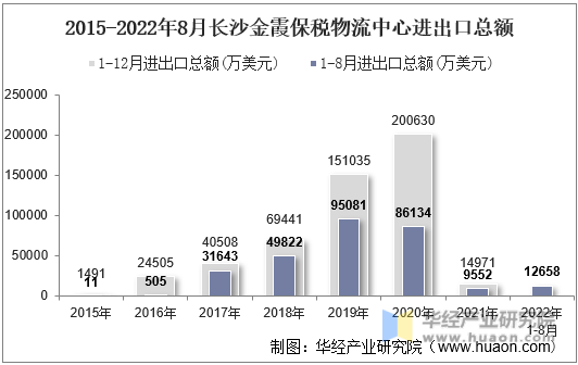 2015-2022年8月长沙金霞保税物流中心进出口总额