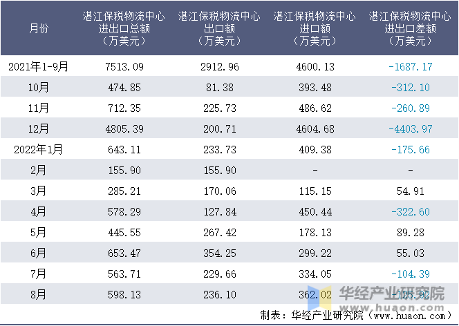 2021-2022年8月湛江保税物流中心进出口额月度情况统计表