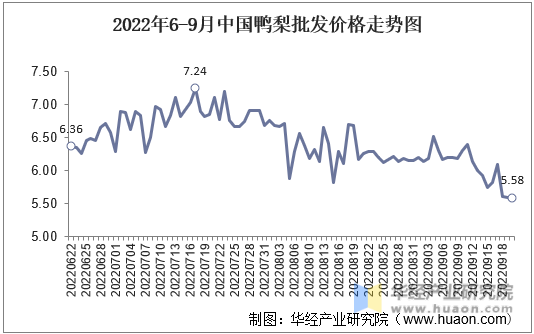 2022年6-9月中国鸭梨批发价格走势图