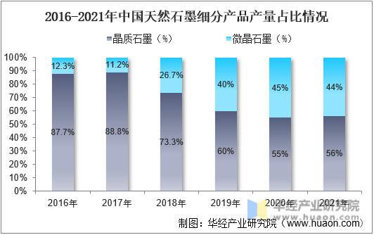 2016-2021年中国天然石墨细分产品产量占比情况