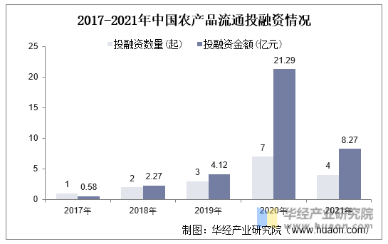 2017-2021年中国农产品流通投融资情况