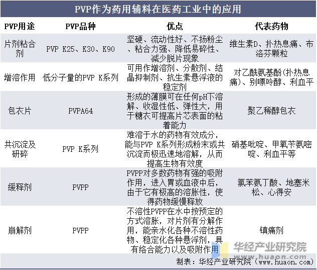 PVP作为药用辅料在医药工业中的应用