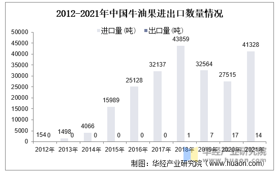 2012-2021年中国牛油果进出口数量情况