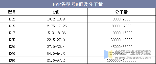 PVP各型号K值及分子量