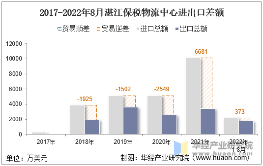 2017-2022年8月湛江保税物流中心进出口差额