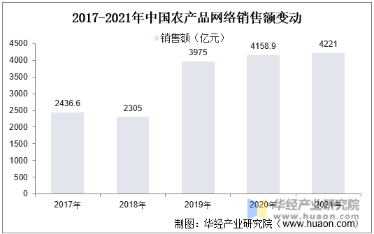 2017-2021年中国农产品网络销售额变动