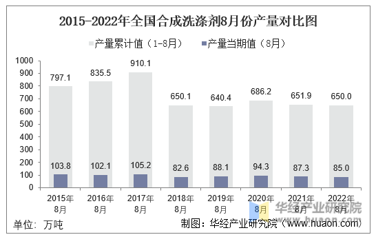 2015-2022年全国合成洗涤剂8月份产量对比图
