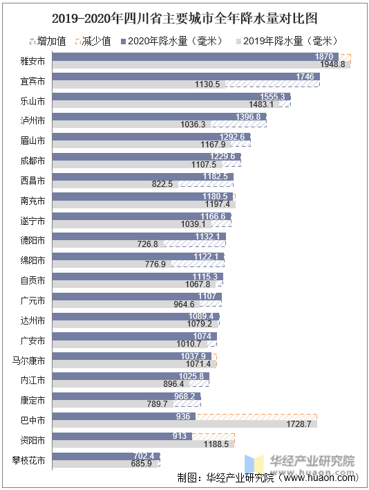 2019-2020年四川省主要城市全年降水量对比图
