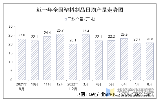 近一年全国塑料制品日均产量走势图