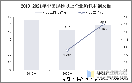 2019-2021年中国规模以上企业箱包利润总额