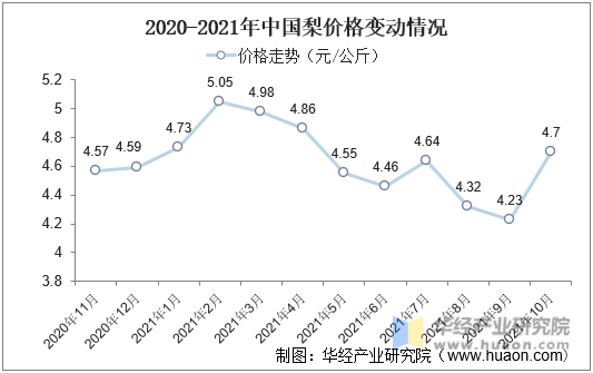 2020-2021年中国梨价格变动情况