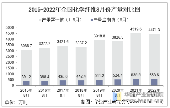 2015-2022年全国化学纤维8月份产量对比图