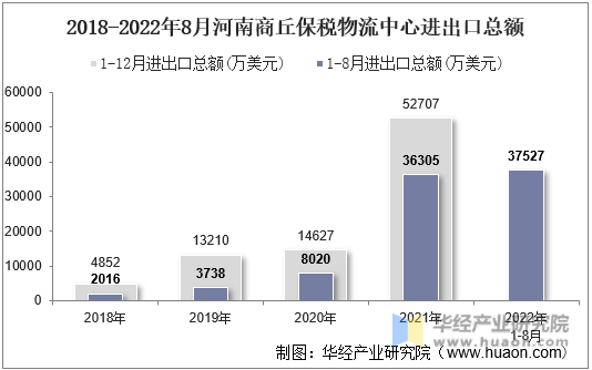 2018-2022年8月河南商丘保税物流中心进出口总额