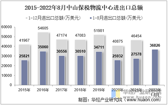 2015-2022年8月中山保税物流中心进出口总额