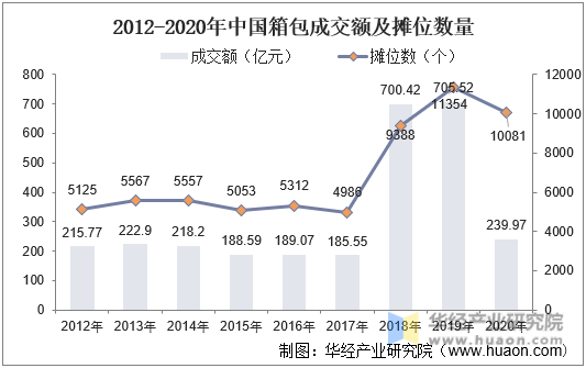2012-2020年中国箱包成交额及摊位数量