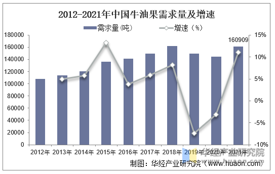2012-2021年中国牛油果需求量及增速