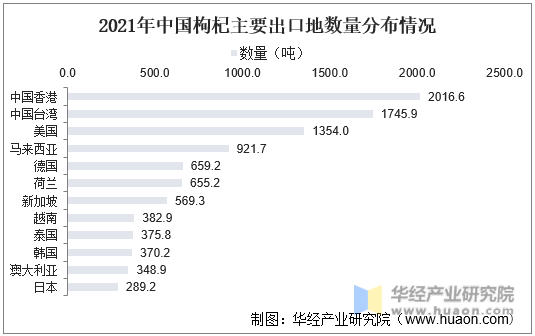 2021年中国枸杞主要出口地数量分布情况