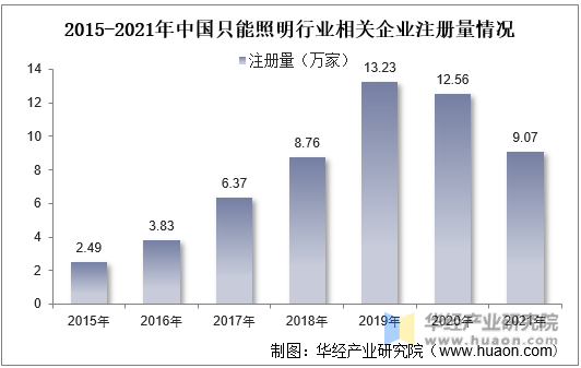 2015-2021年中国只能照明行业相关企业注册量情况
