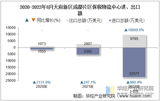 2020-2022年8月天府新区成都片区保税物流中心进、出口额