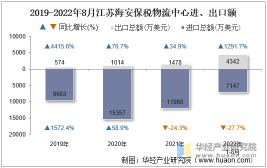 2019-2022年8月江苏海安保税物流中心进、出口额