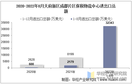 2020-2022年8月天府新区成都片区保税物流中心进出口总额
