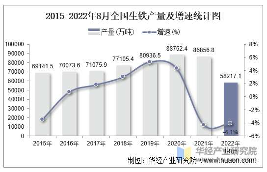 2015-2022年8月全国生铁产量及增速统计图