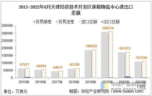 2015-2022年8月天津经济技术开发区保税物流中心进出口差额