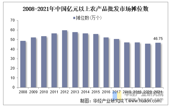 2008-2021年中国亿元以上农产品批发市场摊位数