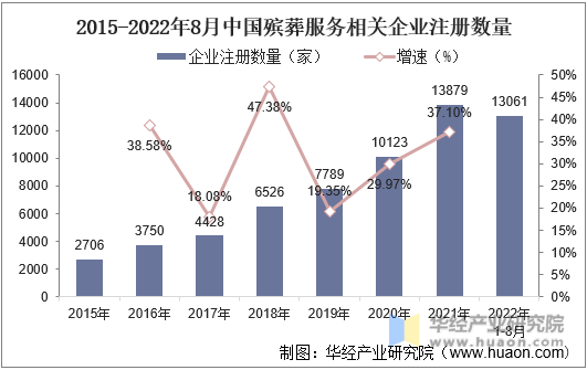 2015-2022年8月中国殡葬服务相关企业注册数量
