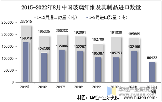 2015-2022年8月中国玻璃纤维及其制品进口数量