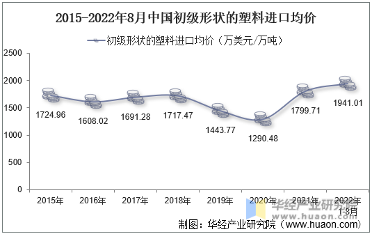 2015-2022年8月中国初级形状的塑料进口均价