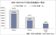 2022年8月中国包装机械进口数量、进口金额及进口均价统计分析