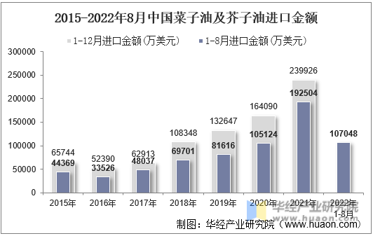 2015-2022年8月中国菜子油及芥子油进口金额
