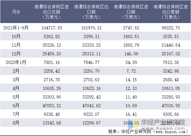 2021-2022年8月湘潭综合保税区进出口额月度情况统计表